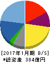 バロックジャパンリミテッド 貸借対照表 2017年1月期 バロックジャパンリミテッド 貸借対照表 2017年1月期
