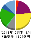 ケネディクス 貸借対照表 2016年12月期 ケネディクス 貸借対照表 2016年12月期