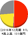 小野測器 損益計算書 2016年12月期 小野測器 損益計算書 2016年12月期
