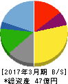 ホリイフードサービス 貸借対照表 2017年3月期 ホリイフードサービス 貸借対照表 2017年3月期