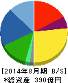 三栄建築設計 貸借対照表 2014年8月期 三栄建築設計 貸借対照表 2014年8月期