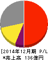 アグロ カネショウ 損益計算書 2014年12月期 アグロ カネショウ 損益計算書 2014年12月期