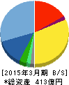 スタートトゥデイ 貸借対照表 2015年3月期 スタートトゥデイ 貸借対照表 2015年3月期