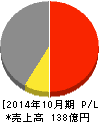 ウイルコホールディングス 損益計算書 2014年10月期 ウイルコホールディングス 損益計算書 2014年10月期