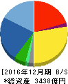 大塚商会 貸借対照表 2016年12月期 大塚商会 貸借対照表 2016年12月期