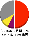 マブチモーター 損益計算書 2016年12月期 マブチモーター 損益計算書 2016年12月期