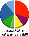 ミサワホーム 貸借対照表 2016年3月期 ミサワホーム 貸借対照表 2016年3月期