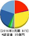 メンバーズ 貸借対照表 2016年3月期 メンバーズ 貸借対照表 2016年3月期