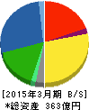 スクロール 貸借対照表 2015年3月期 スクロール 貸借対照表 2015年3月期
