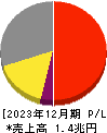 日本ペイントホールディングス 損益計算書 2023年12月期