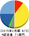 ベクトル 貸借対照表 2015年2月期 ベクトル 貸借対照表 2015年2月期