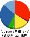 森組 貸借対照表 2016年3月期 森組 貸借対照表 2016年3月期