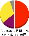 クックパッド 損益計算書 2015年12月期 クックパッド 損益計算書 2015年12月期