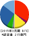 森組 貸借対照表 2015年3月期 森組 貸借対照表 2015年3月期