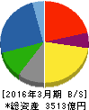 西松建設 貸借対照表 2016年3月期 西松建設 貸借対照表 2016年3月期