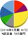 ライトオン 貸借対照表 2014年8月期 ライトオン 貸借対照表 2014年8月期