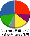 日本紙パルプ商事 貸借対照表 2017年3月期 日本紙パルプ商事 貸借対照表 2017年3月期
