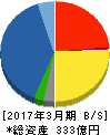 明治電機工業 貸借対照表 2017年3月期 明治電機工業 貸借対照表 2017年3月期