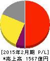久光製薬 損益計算書 2015年2月期 久光製薬 損益計算書 2015年2月期