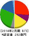 サンデー 貸借対照表 2014年2月期 サンデー 貸借対照表 2014年2月期