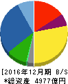 キヤノンマーケティングジャパン 貸借対照表 2016年12月期 キヤノンマーケティングジャパン 貸借対照表 2016年12月期