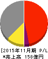 アルテック 損益計算書 2015年11月期 アルテック 損益計算書 2015年11月期