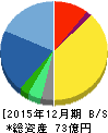 アイ・エス・ビー 貸借対照表 2015年12月期 アイ・エス・ビー 貸借対照表 2015年12月期