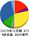 キヤノンマーケティングジャパン 貸借対照表 2015年12月期 キヤノンマーケティングジャパン 貸借対照表 2015年12月期