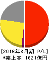 アドバンテスト 損益計算書 2016年3月期 アドバンテスト 損益計算書 2016年3月期