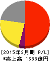 アドバンテスト 損益計算書 2015年3月期 アドバンテスト 損益計算書 2015年3月期