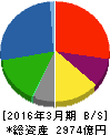日本紙パルプ商事 貸借対照表 2016年3月期 日本紙パルプ商事 貸借対照表 2016年3月期