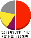 マニー 損益計算書 2016年8月期 マニー 損益計算書 2016年8月期