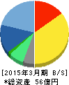 スターティア 貸借対照表 2015年3月期 スターティア 貸借対照表 2015年3月期