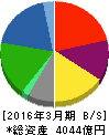 岩谷産業 貸借対照表 2016年3月期 岩谷産業 貸借対照表 2016年3月期