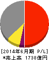 アルバック 損益計算書 2014年6月期 アルバック 損益計算書 2014年6月期
