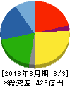 高速 貸借対照表 2016年3月期 高速 貸借対照表 2016年3月期