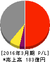 ヒラノテクシード 損益計算書 2016年3月期 ヒラノテクシード 損益計算書 2016年3月期