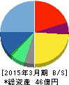 ドリコム 貸借対照表 2015年3月期 ドリコム 貸借対照表 2015年3月期