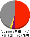 大和工業 損益計算書 2015年3月期 大和工業 損益計算書 2015年3月期