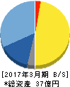 ジーンテクノサイエンス 貸借対照表 2017年3月期 ジーンテクノサイエンス 貸借対照表 2017年3月期