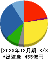 八洲電機 貸借対照表 2023年12月期