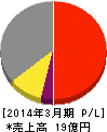 フライトホールディングス 損益計算書 2014年3月期 フライトホールディングス 損益計算書 2014年3月期
