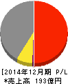 トーア紡コーポレーション 損益計算書 2014年12月期 トーア紡コーポレーション 損益計算書 2014年12月期