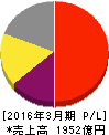 参天製薬 損益計算書 2016年3月期 参天製薬 損益計算書 2016年3月期