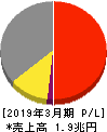 東京瓦斯 損益計算書 2019年3月期