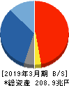 ゆうちょ銀行 貸借対照表 2019年3月期