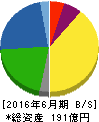 フルヤ金属 貸借対照表 2016年6月期 フルヤ金属 貸借対照表 2016年6月期