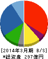 徳倉建設 貸借対照表 2014年3月期 徳倉建設 貸借対照表 2014年3月期