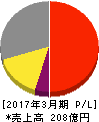 ポラテクノ 損益計算書 2017年3月期 ポラテクノ 損益計算書 2017年3月期