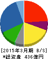 日成ビルド工業 貸借対照表 2015年3月期 日成ビルド工業 貸借対照表 2015年3月期